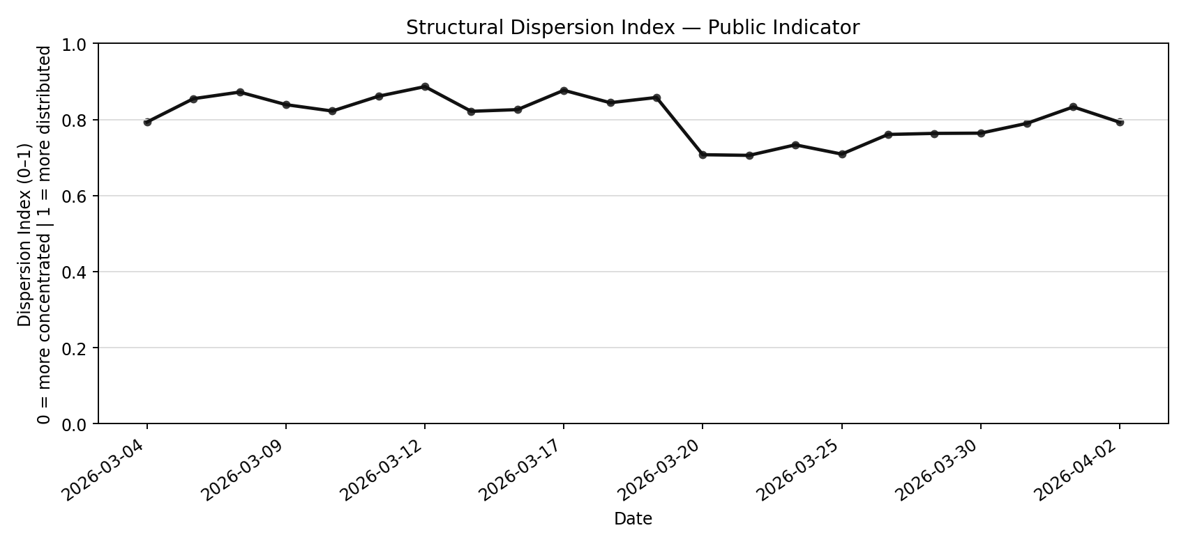 Structural dispersion index time series