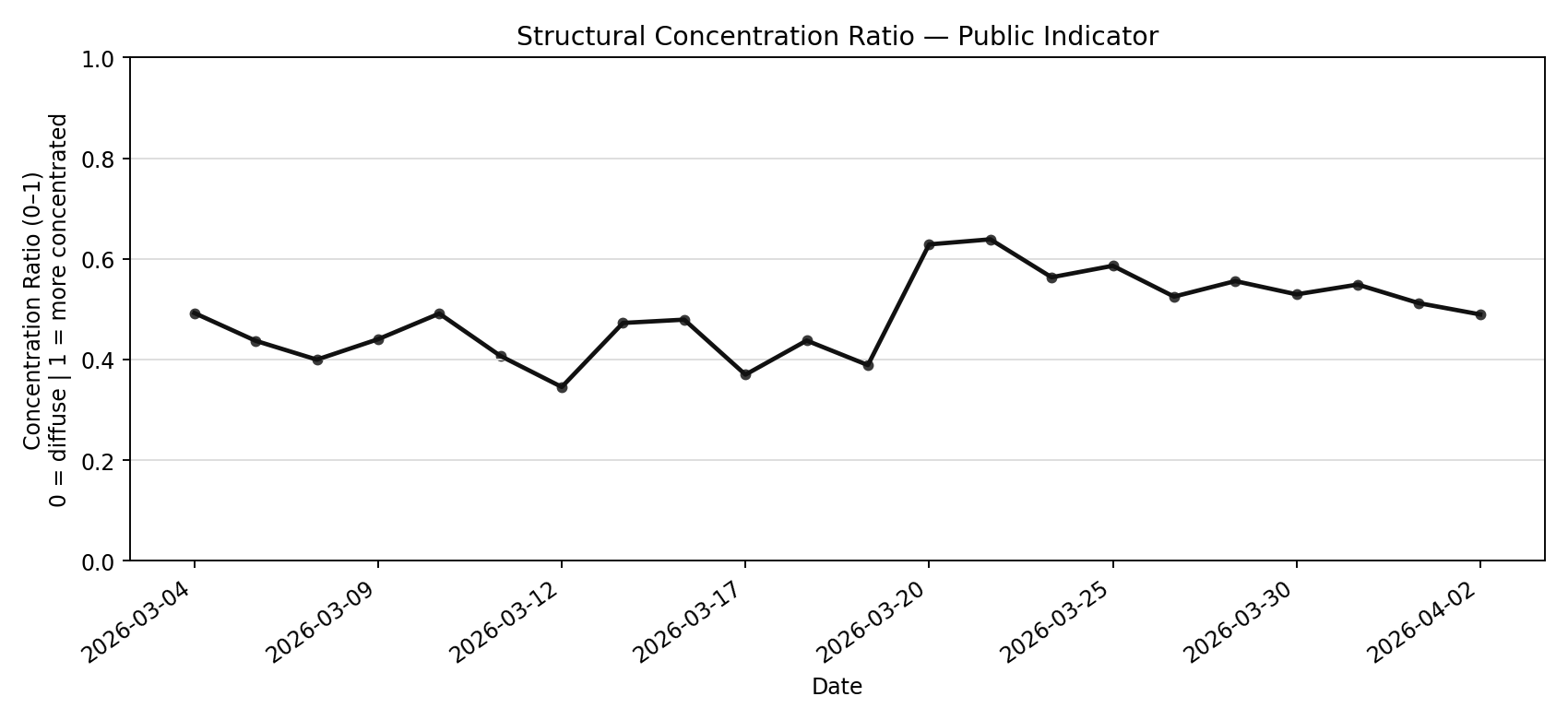 Structural concentration ratio time series