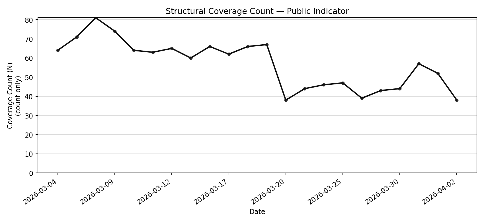 Structural coverage count time series