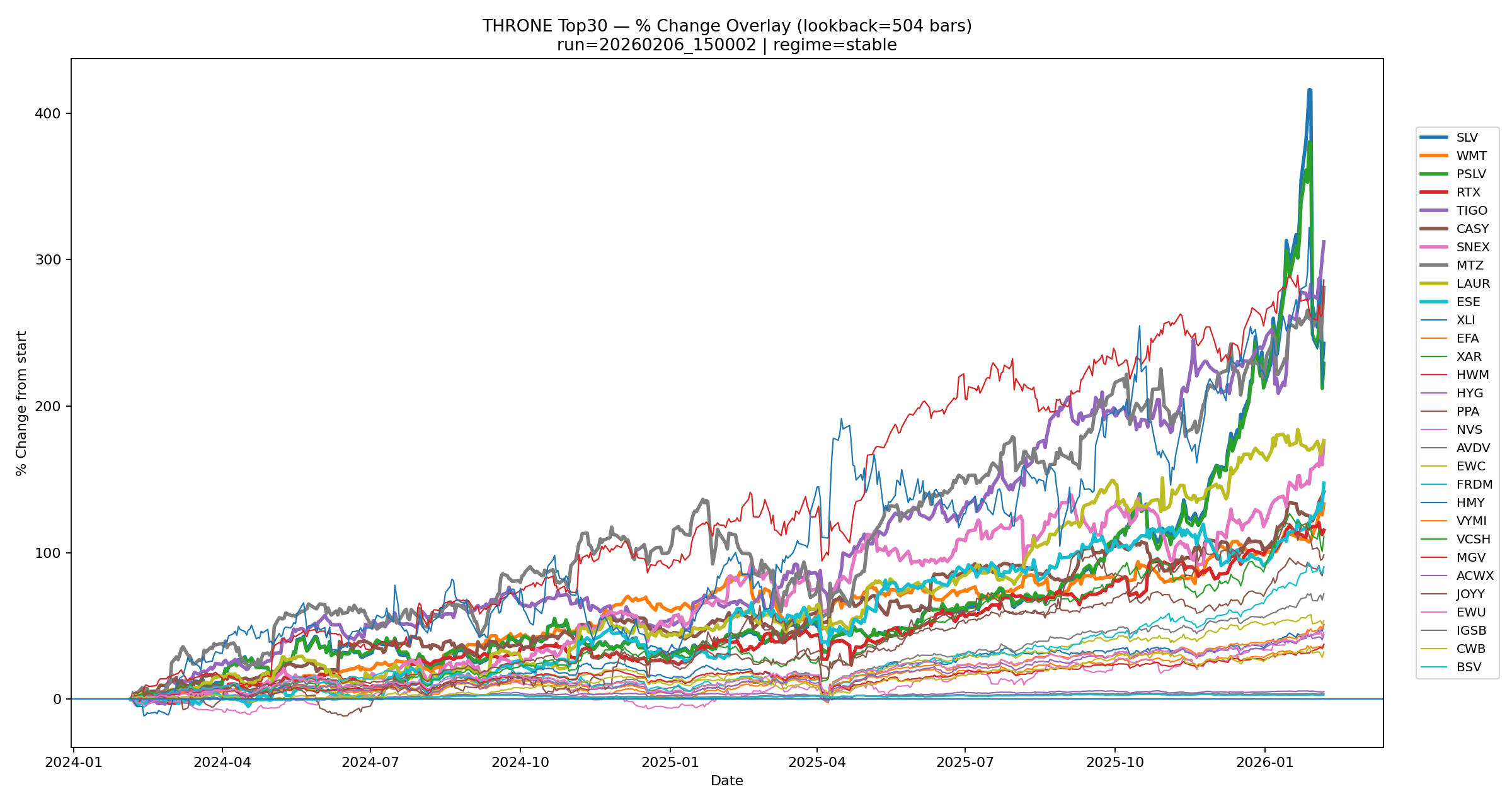 Latest structural snapshot